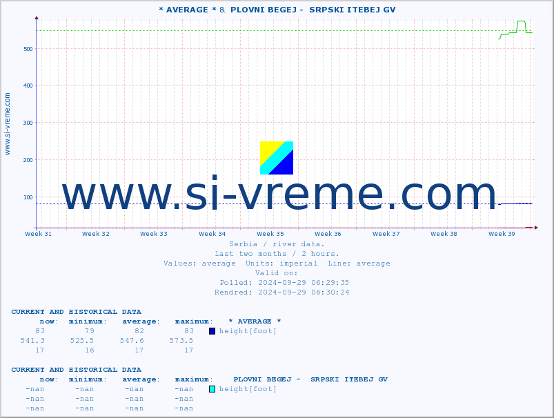  :: * AVERAGE * &  PLOVNI BEGEJ -  SRPSKI ITEBEJ GV :: height |  |  :: last two months / 2 hours.