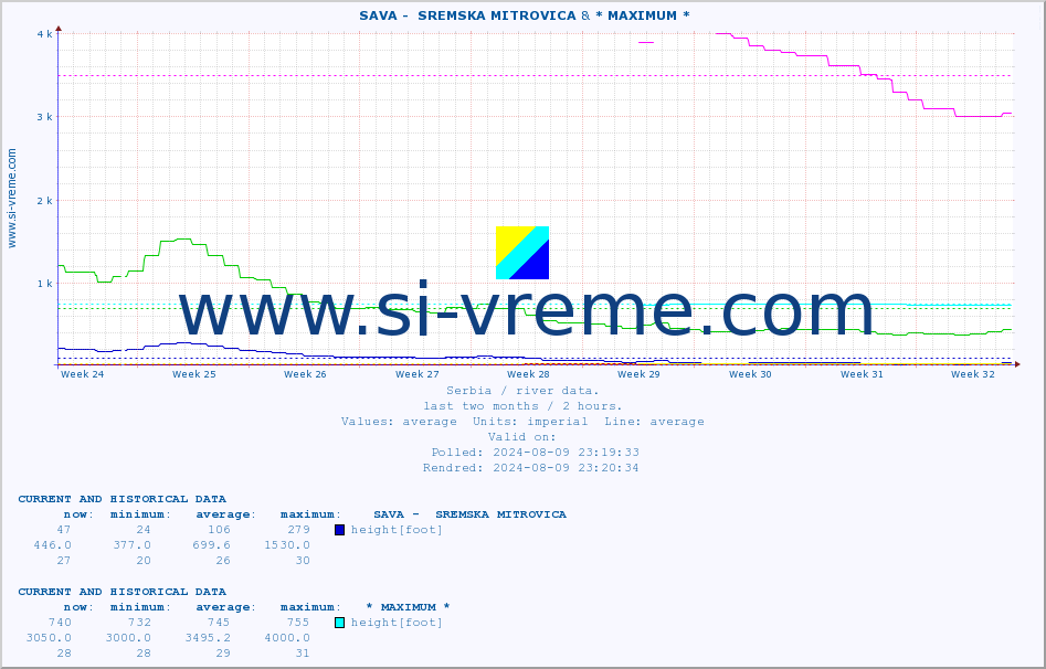  ::  SAVA -  SREMSKA MITROVICA & * MAXIMUM * :: height |  |  :: last two months / 2 hours.