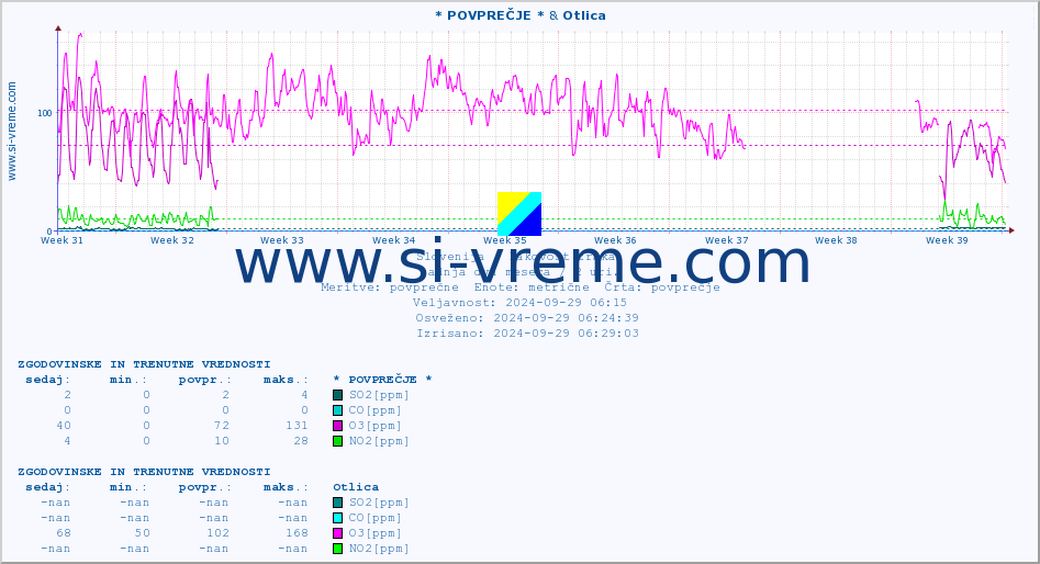 POVPREČJE :: * POVPREČJE * & Otlica :: SO2 | CO | O3 | NO2 :: zadnja dva meseca / 2 uri.