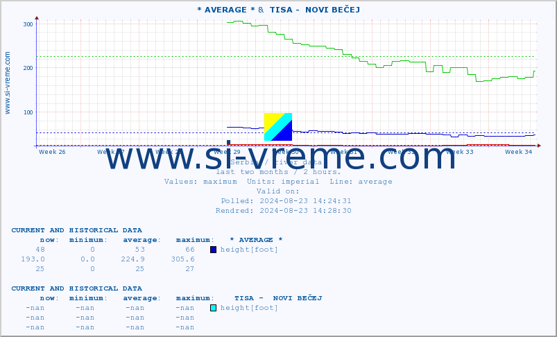  :: * AVERAGE * &  TISA -  NOVI BEČEJ :: height |  |  :: last two months / 2 hours.