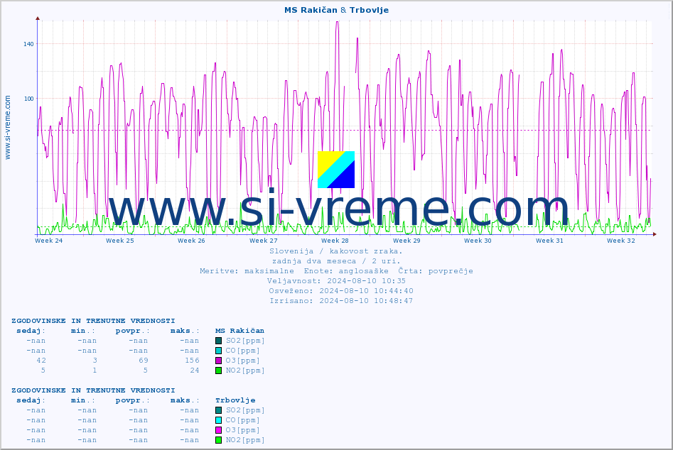 POVPREČJE :: MS Rakičan & Trbovlje :: SO2 | CO | O3 | NO2 :: zadnja dva meseca / 2 uri.