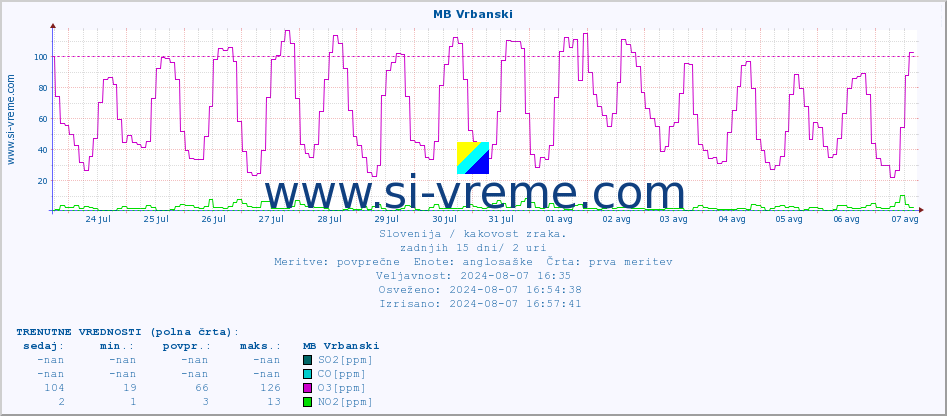 POVPREČJE :: MB Vrbanski :: SO2 | CO | O3 | NO2 :: zadnji mesec / 2 uri.