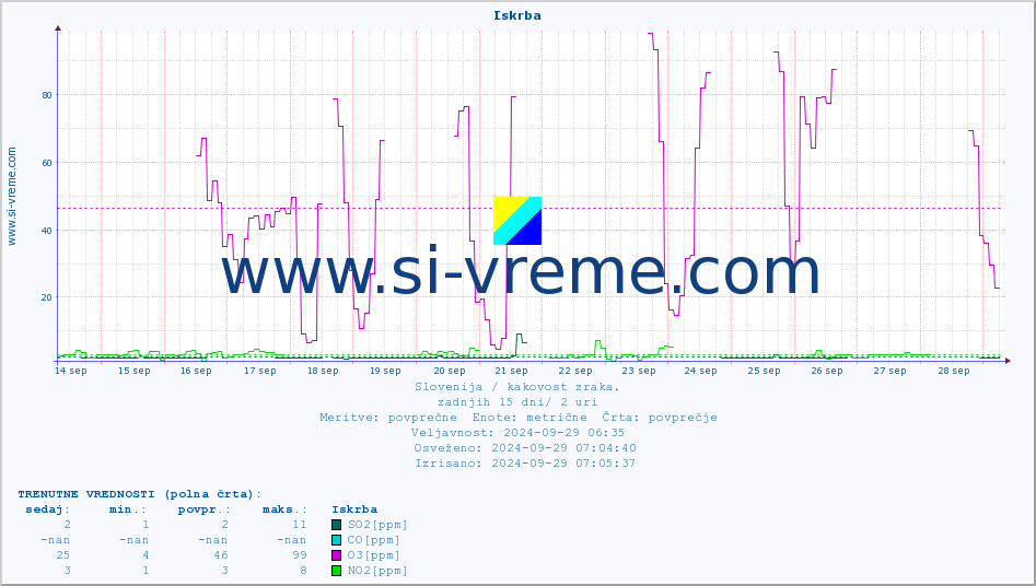 POVPREČJE :: Iskrba :: SO2 | CO | O3 | NO2 :: zadnji mesec / 2 uri.