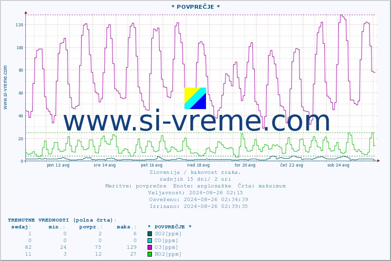 POVPREČJE :: * POVPREČJE * :: SO2 | CO | O3 | NO2 :: zadnji mesec / 2 uri.