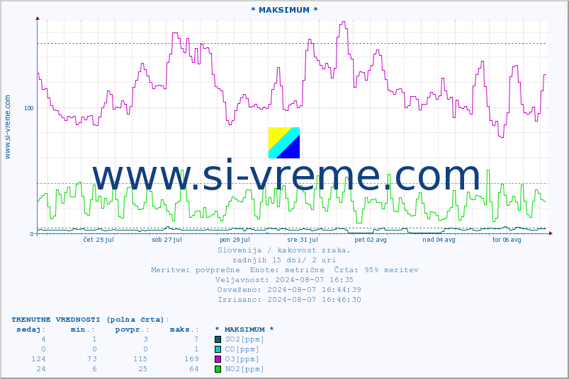 POVPREČJE :: * MAKSIMUM * :: SO2 | CO | O3 | NO2 :: zadnji mesec / 2 uri.