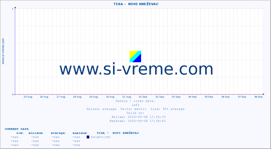  ::  TISA -  NOVI KNEŽEVAC :: height |  |  :: last month / 2 hours.