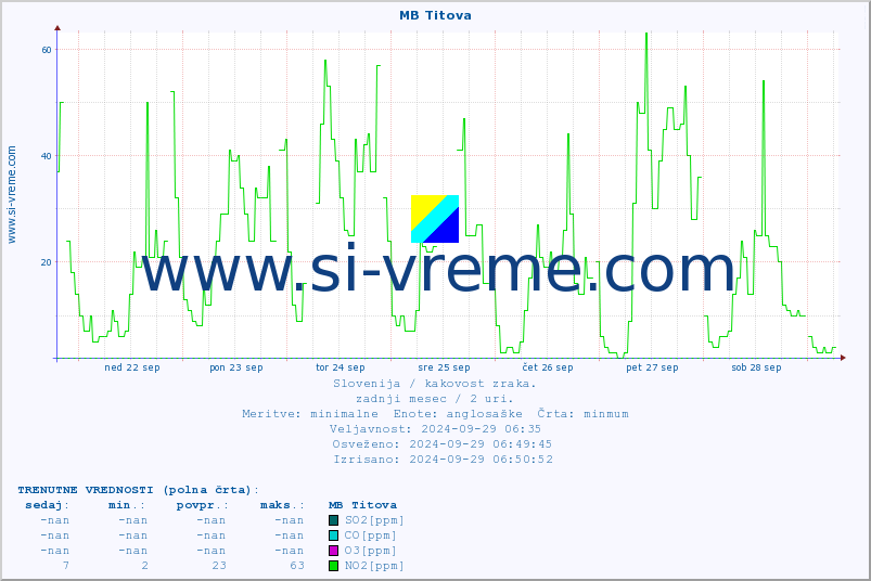 POVPREČJE :: MB Titova :: SO2 | CO | O3 | NO2 :: zadnji mesec / 2 uri.