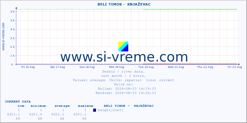  ::  BELI TIMOK -  KNJAŽEVAC :: height |  |  :: last month / 2 hours.