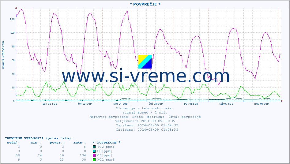 POVPREČJE :: * POVPREČJE * :: SO2 | CO | O3 | NO2 :: zadnji mesec / 2 uri.