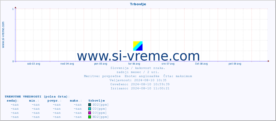 POVPREČJE :: Trbovlje :: SO2 | CO | O3 | NO2 :: zadnji mesec / 2 uri.