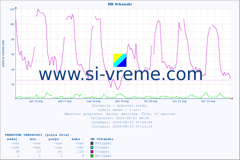 POVPREČJE :: MB Vrbanski :: SO2 | CO | O3 | NO2 :: zadnji mesec / 2 uri.
