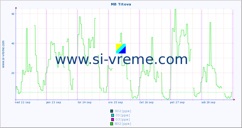 POVPREČJE :: MB Titova :: SO2 | CO | O3 | NO2 :: zadnji teden / 30 minut.