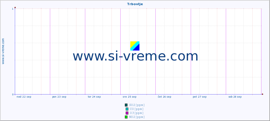 POVPREČJE :: Trbovlje :: SO2 | CO | O3 | NO2 :: zadnji teden / 30 minut.