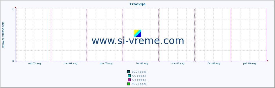 POVPREČJE :: Trbovlje :: SO2 | CO | O3 | NO2 :: zadnji teden / 30 minut.