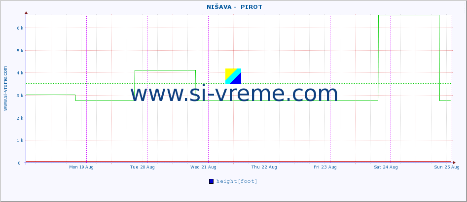  ::  NIŠAVA -  PIROT :: height |  |  :: last week / 30 minutes.