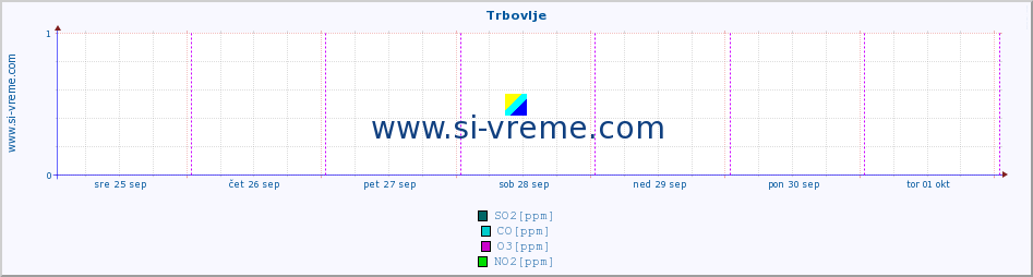 POVPREČJE :: Trbovlje :: SO2 | CO | O3 | NO2 :: zadnji teden / 30 minut.