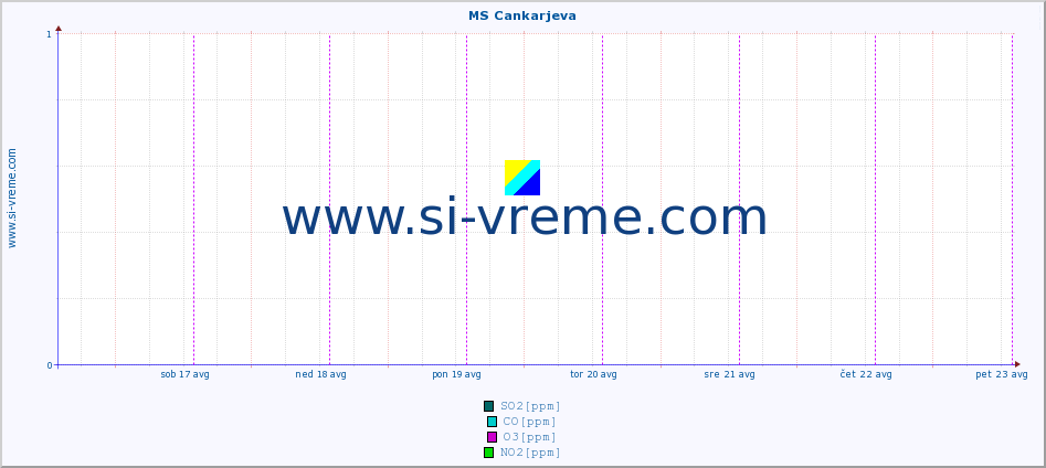 POVPREČJE :: MS Cankarjeva :: SO2 | CO | O3 | NO2 :: zadnji teden / 30 minut.