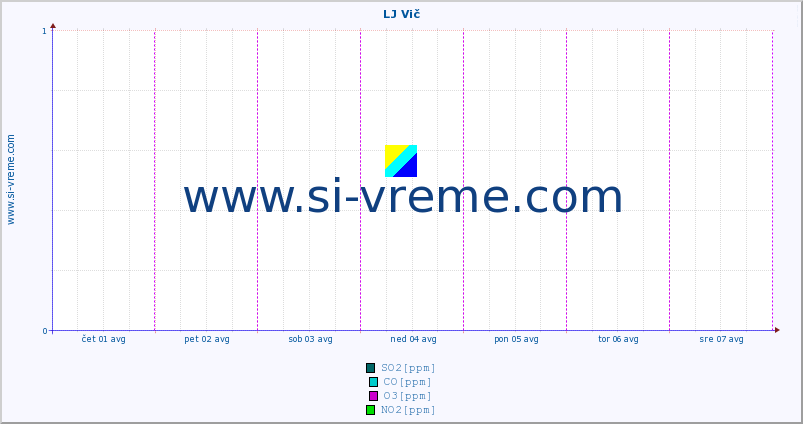 POVPREČJE :: LJ Vič :: SO2 | CO | O3 | NO2 :: zadnji teden / 30 minut.