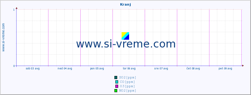 POVPREČJE :: Kranj :: SO2 | CO | O3 | NO2 :: zadnji teden / 30 minut.