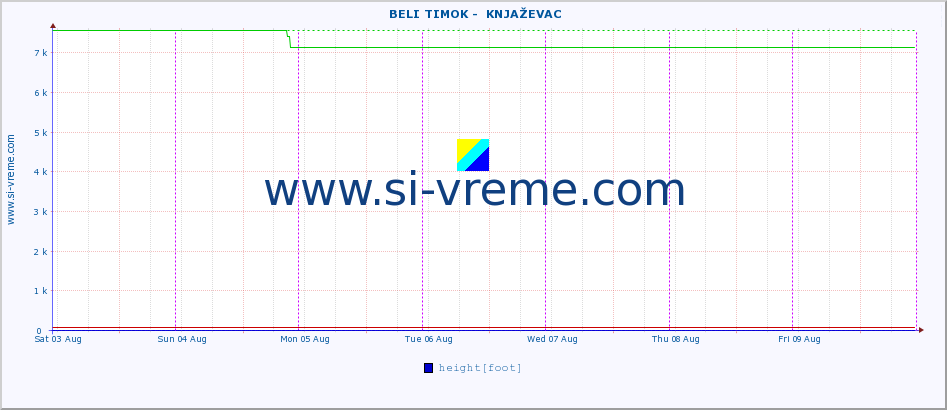  ::  BELI TIMOK -  KNJAŽEVAC :: height |  |  :: last week / 30 minutes.