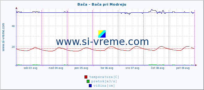 POVPREČJE :: Bača - Bača pri Modreju :: temperatura | pretok | višina :: zadnji teden / 30 minut.