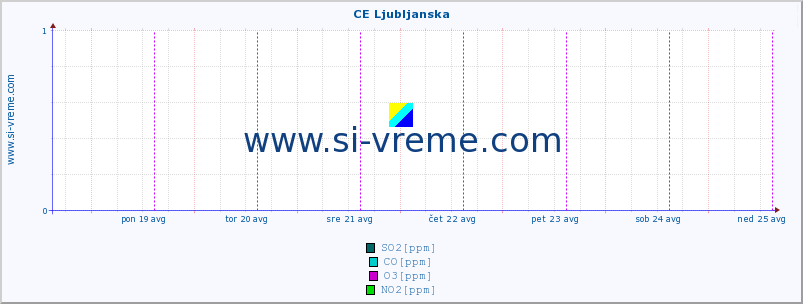 POVPREČJE :: CE Ljubljanska :: SO2 | CO | O3 | NO2 :: zadnji teden / 30 minut.