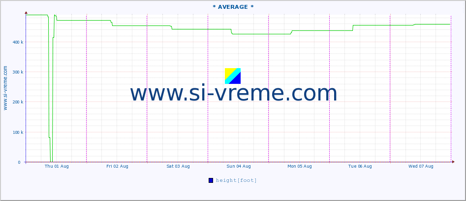  :: * AVERAGE * :: height |  |  :: last week / 30 minutes.