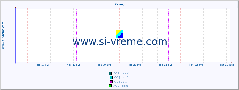 POVPREČJE :: Kranj :: SO2 | CO | O3 | NO2 :: zadnji teden / 30 minut.