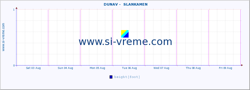  ::  DUNAV -  SLANKAMEN :: height |  |  :: last week / 30 minutes.