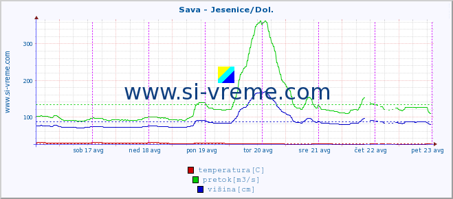 POVPREČJE :: Sava - Jesenice/Dol. :: temperatura | pretok | višina :: zadnji teden / 30 minut.