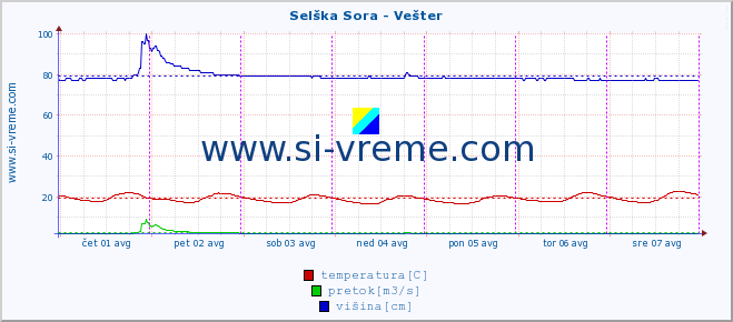 POVPREČJE :: Selška Sora - Vešter :: temperatura | pretok | višina :: zadnji teden / 30 minut.