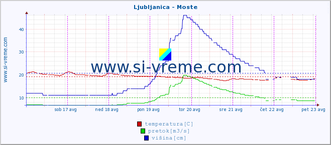 POVPREČJE :: Ljubljanica - Moste :: temperatura | pretok | višina :: zadnji teden / 30 minut.