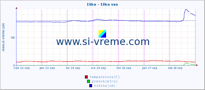 POVPREČJE :: Iška - Iška vas :: temperatura | pretok | višina :: zadnji teden / 30 minut.