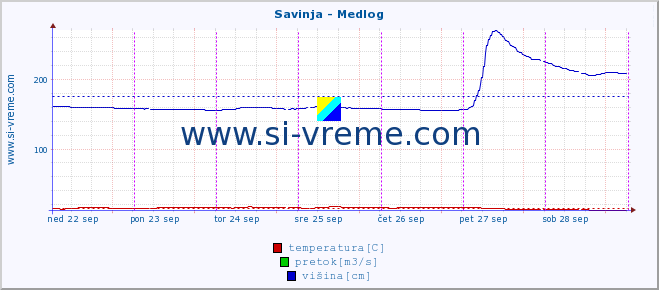 POVPREČJE :: Savinja - Medlog :: temperatura | pretok | višina :: zadnji teden / 30 minut.