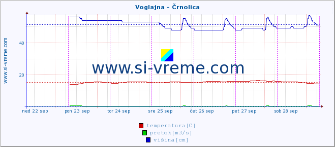 POVPREČJE :: Voglajna - Črnolica :: temperatura | pretok | višina :: zadnji teden / 30 minut.