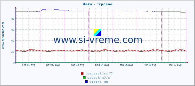 POVPREČJE :: Reka - Trpčane :: temperatura | pretok | višina :: zadnji teden / 30 minut.