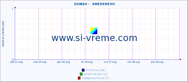 POVPREČJE ::  DUNAV -  SMEDEREVO :: višina | pretok | temperatura :: zadnji teden / 30 minut.