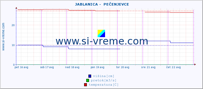 POVPREČJE ::  JABLANICA -  PEČENJEVCE :: višina | pretok | temperatura :: zadnji teden / 30 minut.