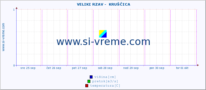 POVPREČJE ::  VELIKI RZAV -  KRUŠČICA :: višina | pretok | temperatura :: zadnji teden / 30 minut.