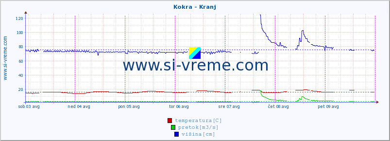 POVPREČJE :: Kokra - Kranj :: temperatura | pretok | višina :: zadnji teden / 30 minut.