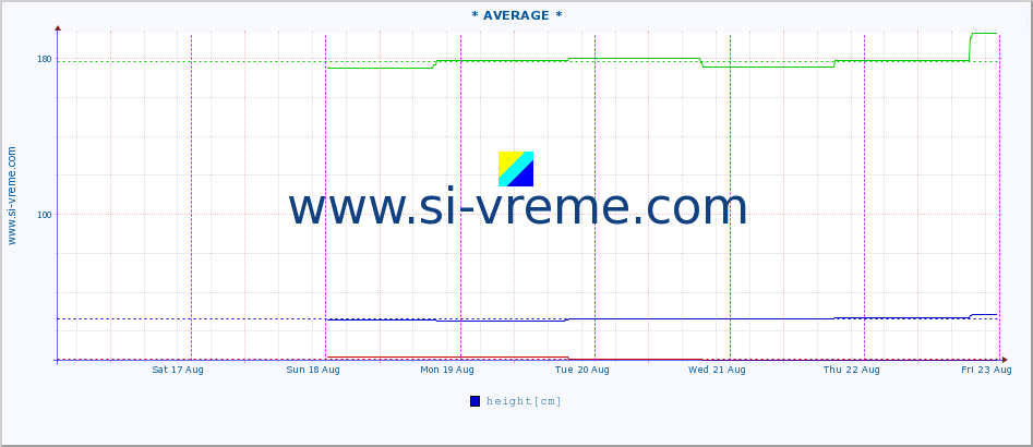  :: * AVERAGE * :: height |  |  :: last week / 30 minutes.