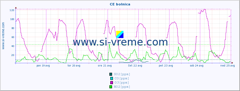 POVPREČJE :: CE bolnica :: SO2 | CO | O3 | NO2 :: zadnji teden / 30 minut.