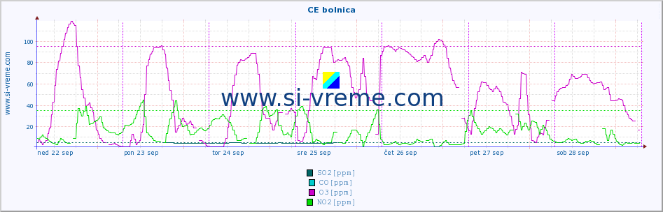 POVPREČJE :: CE bolnica :: SO2 | CO | O3 | NO2 :: zadnji teden / 30 minut.