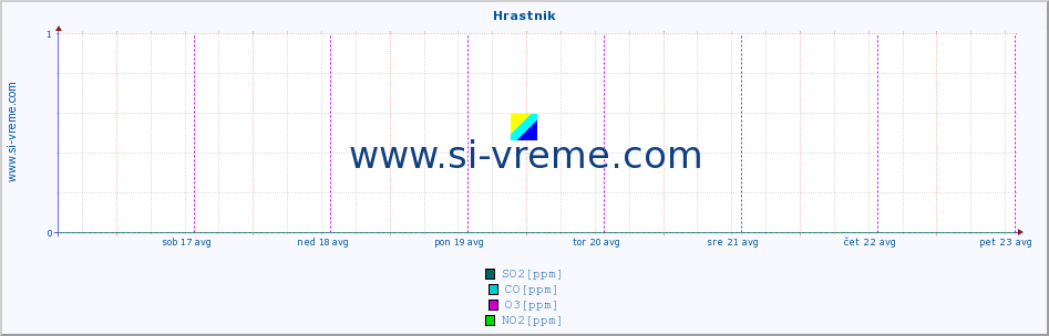 POVPREČJE :: Hrastnik :: SO2 | CO | O3 | NO2 :: zadnji teden / 30 minut.