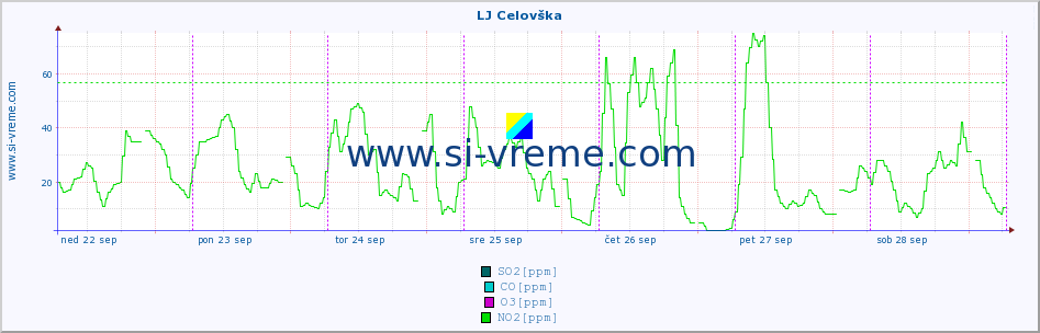 POVPREČJE :: LJ Celovška :: SO2 | CO | O3 | NO2 :: zadnji teden / 30 minut.