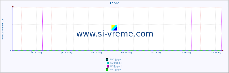 POVPREČJE :: LJ Vič :: SO2 | CO | O3 | NO2 :: zadnji teden / 30 minut.