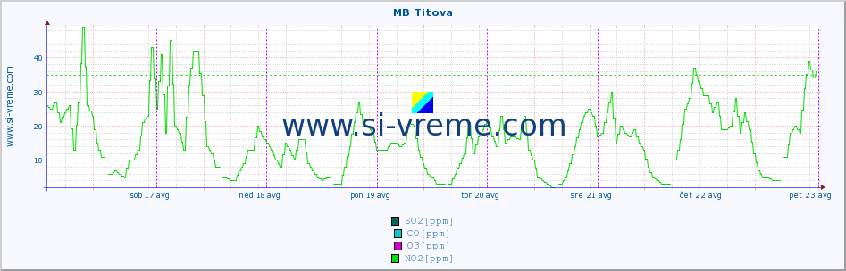 POVPREČJE :: MB Titova :: SO2 | CO | O3 | NO2 :: zadnji teden / 30 minut.