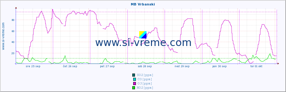 POVPREČJE :: MB Vrbanski :: SO2 | CO | O3 | NO2 :: zadnji teden / 30 minut.