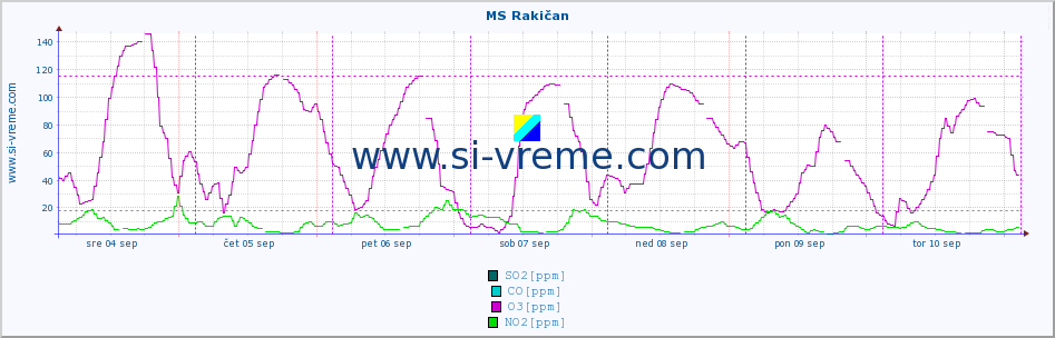 POVPREČJE :: MS Rakičan :: SO2 | CO | O3 | NO2 :: zadnji teden / 30 minut.