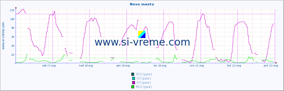 POVPREČJE :: Novo mesto :: SO2 | CO | O3 | NO2 :: zadnji teden / 30 minut.